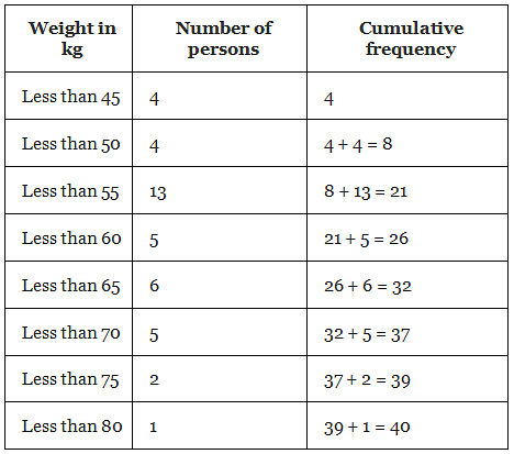 NCERT Exemplar: Statistics - 2 | Mathematics (Maths) Class 10