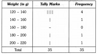 Class 9 Maths Chapter 13 Previous Year Questions - Statistics