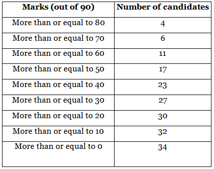 NCERT Exemplar: Statistics - 2 | Mathematics (Maths) Class 10