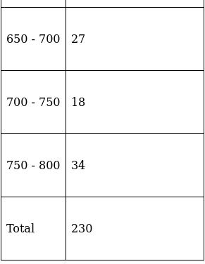 RS Aggarwal Solutions: Mean, Median, Mode of Grouped Data, Cumulative Frequency Graph and Ogive- 2 | RS Aggarwal Solutions for Class 10 Mathematics