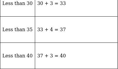 RS Aggarwal Solutions: Mean, Median, Mode of Grouped Data, Cumulative Frequency Graph and Ogive- 2 | RS Aggarwal Solutions for Class 10 Mathematics