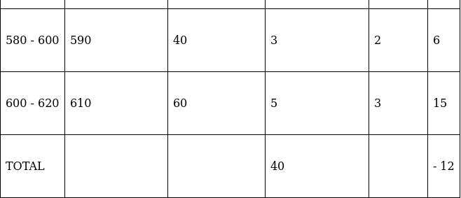 RS Aggarwal Solutions: Mean, Median, Mode of Grouped Data, Cumulative Frequency Graph and Ogive- 1 | RS Aggarwal Solutions for Class 10 Mathematics