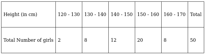 RS Aggarwal Solutions: Mean, Median, Mode of Grouped Data, Cumulative Frequency Graph and Ogive- 2 | RS Aggarwal Solutions for Class 10 Mathematics