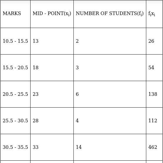 RS Aggarwal Solutions: Mean, Median, Mode of Grouped Data, Cumulative Frequency Graph and Ogive- 2 | RS Aggarwal Solutions for Class 10 Mathematics