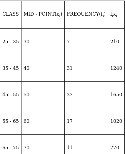RS Aggarwal Solutions: Mean, Median, Mode of Grouped Data, Cumulative Frequency Graph and Ogive- 2 | RS Aggarwal Solutions for Class 10 Mathematics
