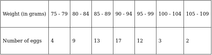RS Aggarwal Solutions: Mean, Median, Mode of Grouped Data, Cumulative Frequency Graph and Ogive- 1 | RS Aggarwal Solutions for Class 10 Mathematics