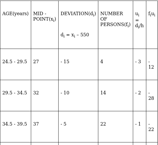 RS Aggarwal Solutions: Mean, Median, Mode of Grouped Data, Cumulative Frequency Graph and Ogive- 1 | RS Aggarwal Solutions for Class 10 Mathematics