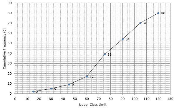 RS Aggarwal Solutions: Mean, Median, Mode of Grouped Data, Cumulative Frequency Graph and Ogive- 2 | RS Aggarwal Solutions for Class 10 Mathematics