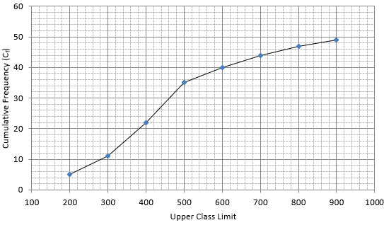 RS Aggarwal Solutions: Mean, Median, Mode of Grouped Data, Cumulative Frequency Graph and Ogive- 2 | RS Aggarwal Solutions for Class 10 Mathematics