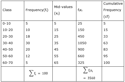 RS Aggarwal Solutions: Summative Assessment- 1 | RS Aggarwal Solutions for Class 10 Mathematics