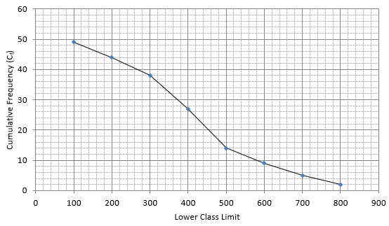 RS Aggarwal Solutions: Mean, Median, Mode of Grouped Data, Cumulative Frequency Graph and Ogive- 2 | RS Aggarwal Solutions for Class 10 Mathematics
