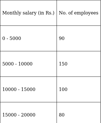 RS Aggarwal Solutions: Mean, Median, Mode of Grouped Data, Cumulative Frequency Graph and Ogive- 2 | RS Aggarwal Solutions for Class 10 Mathematics