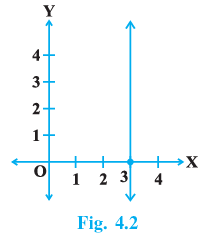 NCERT Exemplar Solutions: Linear Equations in Two Variables | Mathematics (Maths) Class 9