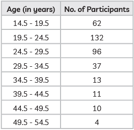Class 10 Maths Previous Year Questions - Statistics