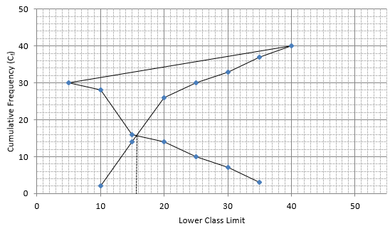 RS Aggarwal Solutions: Mean, Median, Mode of Grouped Data, Cumulative Frequency Graph and Ogive- 2 | RS Aggarwal Solutions for Class 10 Mathematics