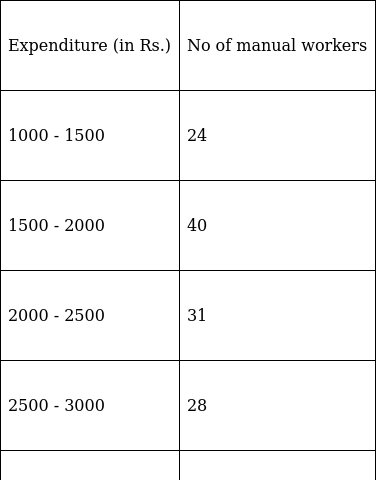 RS Aggarwal Solutions: Mean, Median, Mode of Grouped Data, Cumulative Frequency Graph and Ogive- 2 | RS Aggarwal Solutions for Class 10 Mathematics