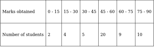 RS Aggarwal Solutions: Mean, Median, Mode of Grouped Data, Cumulative Frequency Graph and Ogive- 1 | RS Aggarwal Solutions for Class 10 Mathematics
