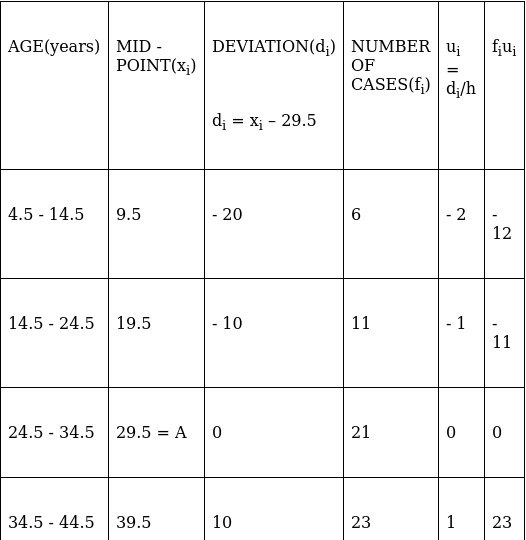 RS Aggarwal Solutions: Mean, Median, Mode of Grouped Data, Cumulative Frequency Graph and Ogive- 1 | RS Aggarwal Solutions for Class 10 Mathematics