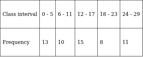 RS Aggarwal Solutions: Mean, Median, Mode of Grouped Data, Cumulative Frequency Graph and Ogive- 2 | RS Aggarwal Solutions for Class 10 Mathematics