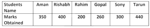 Data Handling Class 8 Notes Maths Chapter 4 Free PDF