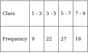 RS Aggarwal Solutions: Mean, Median, Mode of Grouped Data, Cumulative Frequency Graph and Ogive- 2 | RS Aggarwal Solutions for Class 10 Mathematics