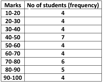 Statistics Chapter Notes | Mathematics (Maths) Class 9