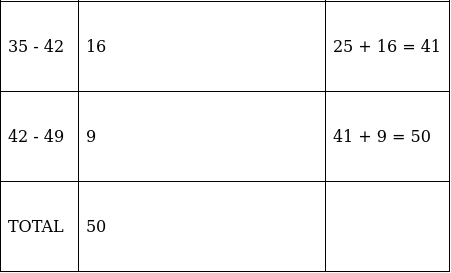 RS Aggarwal Solutions: Mean, Median, Mode of Grouped Data, Cumulative Frequency Graph and Ogive- 1 | RS Aggarwal Solutions for Class 10 Mathematics