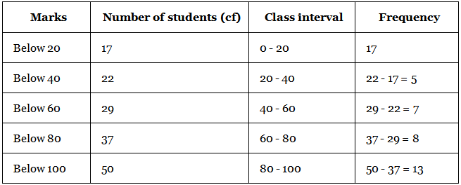 NCERT Exemplar: Statistics - 2 | Mathematics (Maths) Class 10