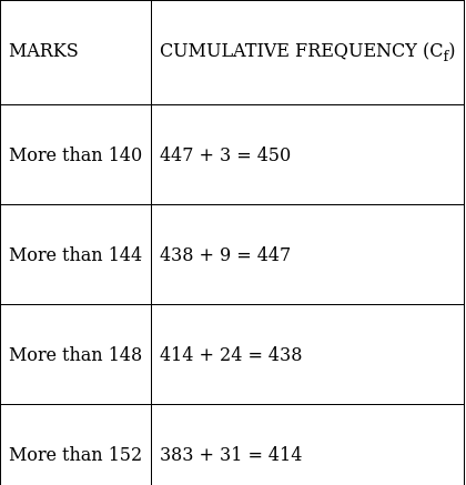 RS Aggarwal Solutions: Mean, Median, Mode of Grouped Data, Cumulative Frequency Graph and Ogive- 2 | RS Aggarwal Solutions for Class 10 Mathematics