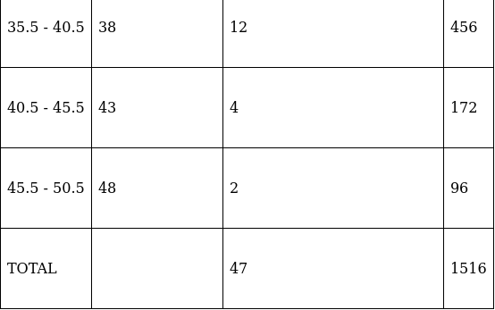 RS Aggarwal Solutions: Mean, Median, Mode of Grouped Data, Cumulative Frequency Graph and Ogive- 2 | RS Aggarwal Solutions for Class 10 Mathematics