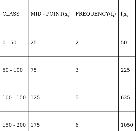 RS Aggarwal Solutions: Mean, Median, Mode of Grouped Data, Cumulative Frequency Graph and Ogive- 2 | RS Aggarwal Solutions for Class 10 Mathematics