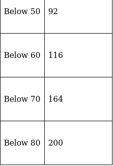 RS Aggarwal Solutions: Mean, Median, Mode of Grouped Data, Cumulative Frequency Graph and Ogive- 1 | RS Aggarwal Solutions for Class 10 Mathematics