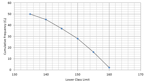 RS Aggarwal Solutions: Mean, Median, Mode of Grouped Data, Cumulative Frequency Graph and Ogive- 2 | RS Aggarwal Solutions for Class 10 Mathematics