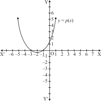 Chapter 2 - Polynomials, RD Sharma Solutions - (Part-9) | RD Sharma Solutions for Class 10 Mathematics
