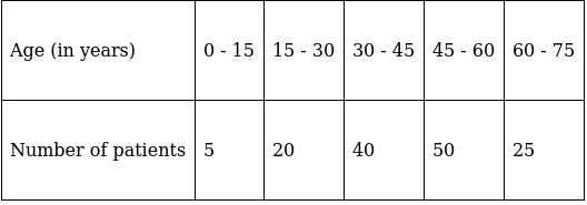 RS Aggarwal Solutions: Mean, Median, Mode of Grouped Data, Cumulative Frequency Graph and Ogive- 1 | RS Aggarwal Solutions for Class 10 Mathematics