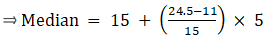 RS Aggarwal Solutions: Mean, Median, Mode of Grouped Data, Cumulative Frequency Graph and Ogive- 1 | RS Aggarwal Solutions for Class 10 Mathematics