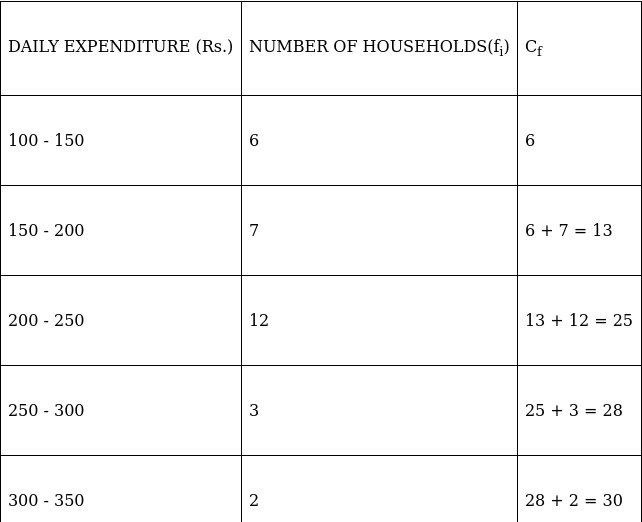 RS Aggarwal Solutions: Mean, Median, Mode of Grouped Data, Cumulative Frequency Graph and Ogive- 2 | RS Aggarwal Solutions for Class 10 Mathematics