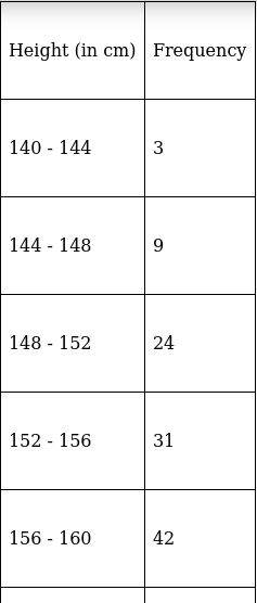 RS Aggarwal Solutions: Mean, Median, Mode of Grouped Data, Cumulative Frequency Graph and Ogive- 2 | RS Aggarwal Solutions for Class 10 Mathematics