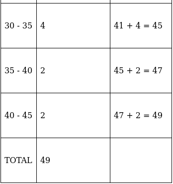 RS Aggarwal Solutions: Mean, Median, Mode of Grouped Data, Cumulative Frequency Graph and Ogive- 1 | RS Aggarwal Solutions for Class 10 Mathematics