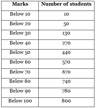 NCERT Exemplar: Statistics - 2 | Mathematics (Maths) Class 10