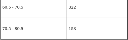RS Aggarwal Solutions: Mean, Median, Mode of Grouped Data, Cumulative Frequency Graph and Ogive- 2 | RS Aggarwal Solutions for Class 10 Mathematics