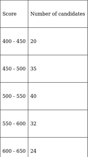 RS Aggarwal Solutions: Mean, Median, Mode of Grouped Data, Cumulative Frequency Graph and Ogive- 2 | RS Aggarwal Solutions for Class 10 Mathematics