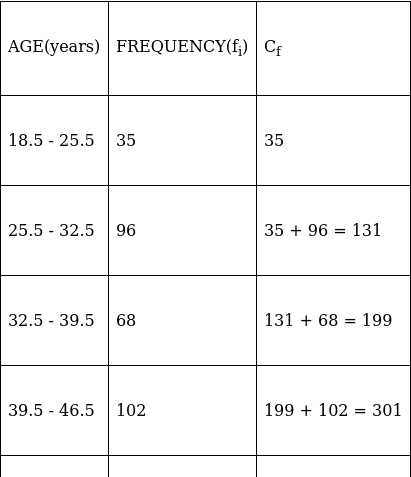 RS Aggarwal Solutions: Mean, Median, Mode of Grouped Data, Cumulative Frequency Graph and Ogive- 1 | RS Aggarwal Solutions for Class 10 Mathematics