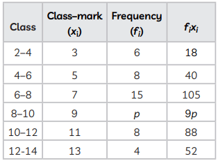 Class 10 Maths Previous Year Questions - Statistics