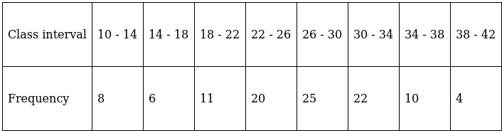 RS Aggarwal Solutions: Mean, Median, Mode of Grouped Data, Cumulative Frequency Graph and Ogive- 2 | RS Aggarwal Solutions for Class 10 Mathematics
