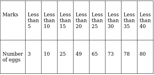 RS Aggarwal Solutions: Mean, Median, Mode of Grouped Data, Cumulative Frequency Graph and Ogive- 1 | RS Aggarwal Solutions for Class 10 Mathematics