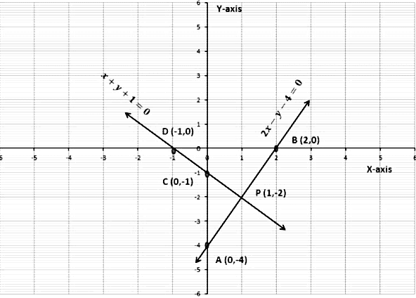 Pair of Linear Equations in two Variables Chapter Notes | Mathematics (Maths) Class 10
