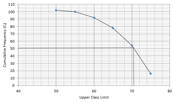 RS Aggarwal Solutions: Mean, Median, Mode of Grouped Data, Cumulative Frequency Graph and Ogive- 2 | RS Aggarwal Solutions for Class 10 Mathematics