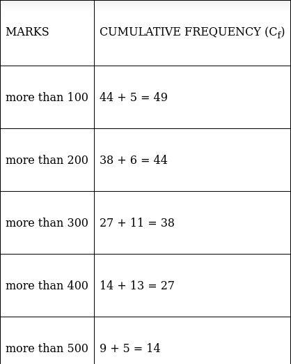 RS Aggarwal Solutions: Mean, Median, Mode of Grouped Data, Cumulative Frequency Graph and Ogive- 2 | RS Aggarwal Solutions for Class 10 Mathematics