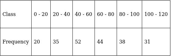 RS Aggarwal Solutions: Mean, Median, Mode of Grouped Data, Cumulative Frequency Graph and Ogive- 1 | RS Aggarwal Solutions for Class 10 Mathematics